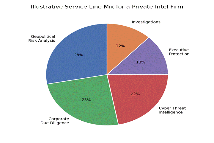 The Services a Modern Private Intelligence Firm Offers